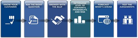 smart card standard|analytic tradecraft standards smart card.